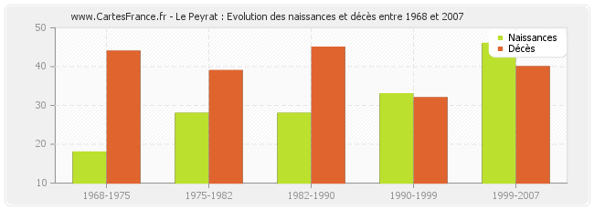 Le Peyrat : Evolution des naissances et décès entre 1968 et 2007